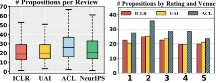 Figure 3: Distribution of proposition type per venue.