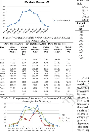 Figure 7: Graph of Module Power Against Time of the Day (6th October, 2017) 