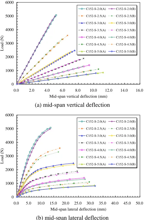 Fig. 2. Load and mid-span deflection relationship of specimens 