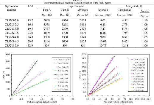 TABLE II Experimental critical buckling load and deflection of the PFRP beams 