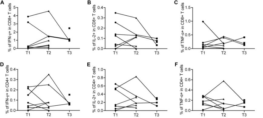 TABLE 3 HI titers in serial samples (T2 and T3) included in analysis