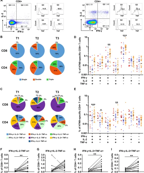 FIG 7 Functional characterization of H7N9-speciﬁc T cell memory responses. (A) Gating strategies for multiple cytokine analyses