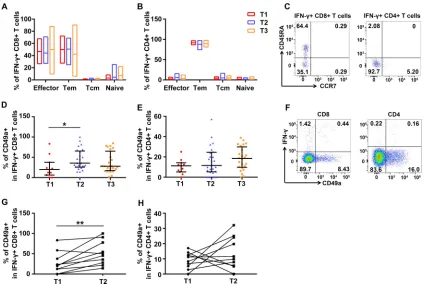 FIG 8 Memory and homing phenotypes of H7N9-speciﬁc T cells. (A to C) Memory subsets of H7N9-speciﬁc, IFN-IFN-T1, 4 at T2, 11 at T3, 8 at T1 and T2, 11 at T2 and T3, and 2 at T1, T2, and T3 (A, B, D, and E)