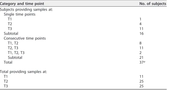 TABLE 2 Numbers of subjects providing sera and PBMCs
