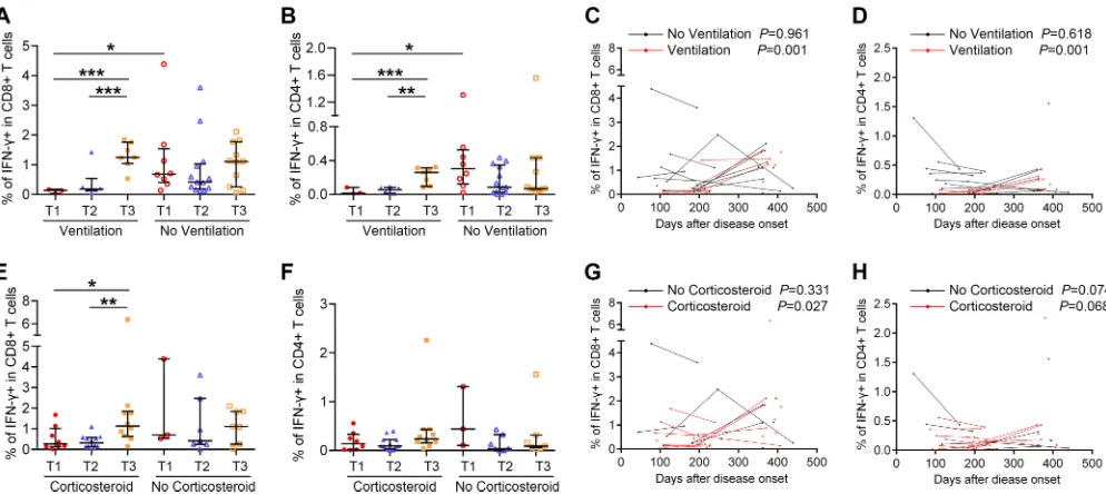 FIG 5 Relationship between H7N9-speciﬁc T cell responses and disease variables and severity