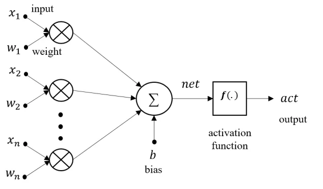 Figure 2.2: Computation model of an neuron in an artiﬁcial neural network