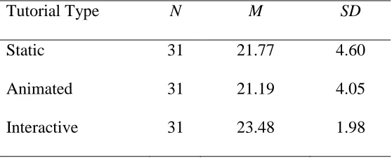 Table 5 Procedural Knowledge Test Performance 