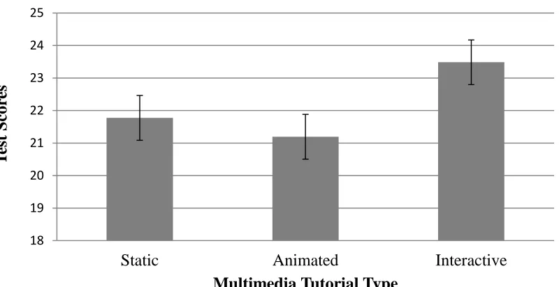 Figure 5.  Procedural knowledge test scores for the three groups. This graph shows the means and standard error for procedural knowledge test scores of each group of participants