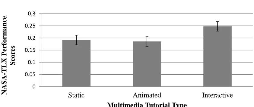 Figure 7. NASA-TLX unweighted performance scores for the three groups. This graph shows the means and standard error for NASA-TLX unweighted performance scores of each group of participants