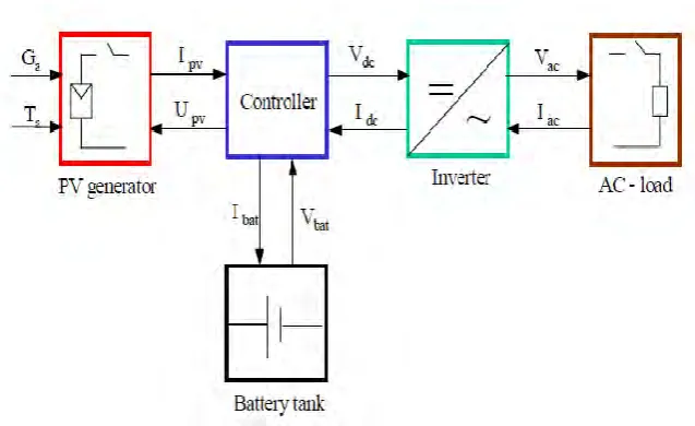 Figure 2.2: Grid connected PV System for the residential area [10].