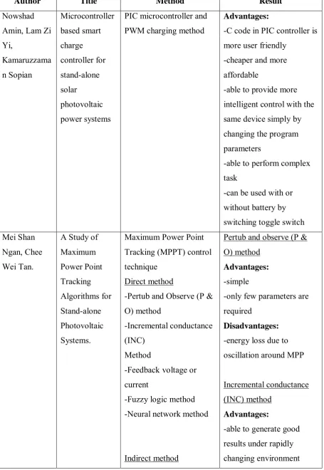 Table 2.1: Comparison of the journals [17] [18] [19] [20]. 