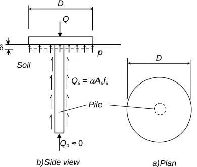 Fig. 2. Effect of pile installation to the soil bearing pressure under the loaded  plate