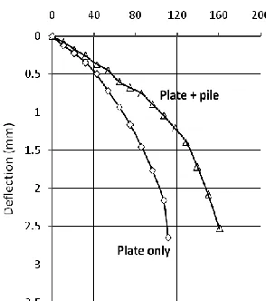 Fig. 9. Influence of pile installation to the modulus of subgrade reaction.   
