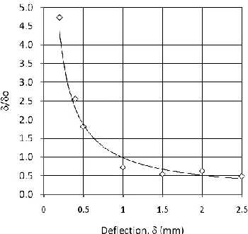 Fig. 10. Relation between /o and slab deflection ().  