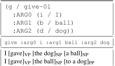 Figure 1:An example AMR graph, with variablenames and verb senses, followed by the input to oursystem after preprocessing, and ﬁnally two sample re-alisations different in syntax.