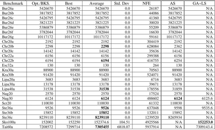 Table 1: Results of RL-Agent approach on QAPLIB by Burkard et al. (1997).