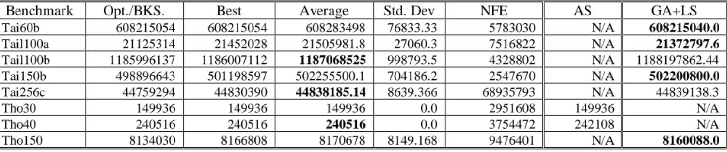 Table 2: Results of RL algorithm with Bayesian correction on QAPLIB by Burkard et al. (1997).