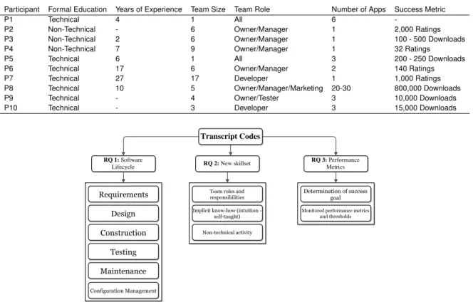 Table 3.2: Demographical data of the developers interviewed.