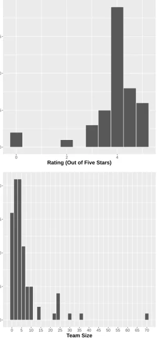 Figure 3.4: Histograms depicting the distribution of the various demographical information of the question- question-naire’s respondents.