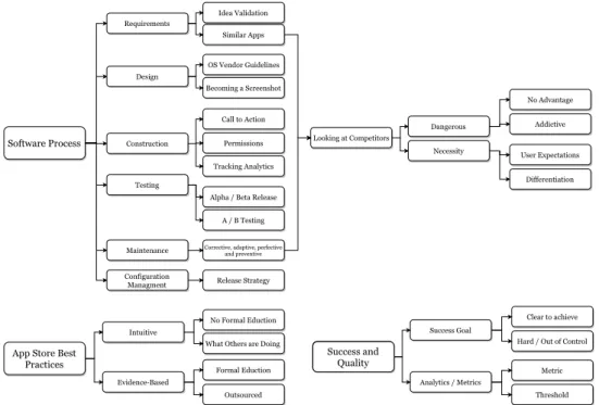 Figure 3.6: Thematic analysis findings in the form of a theme map. The theme map summarizes the data patterns found in the interview transcripts relating to the research questions.