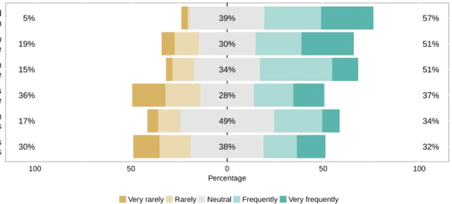 Figure 3.10: RQ1. Responses to questions regarding the usefulness of user feedback for perfective mainte- mainte-nance.