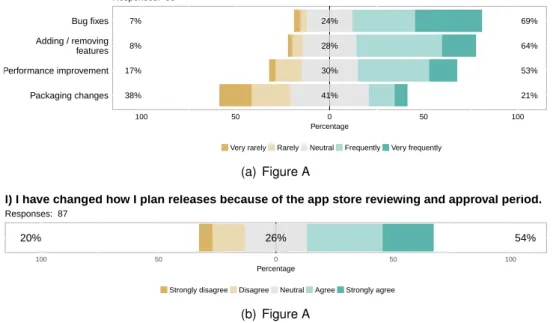 Figure 3.11: RQ1. Responses to questions regarding the effect of app store to release strategy.