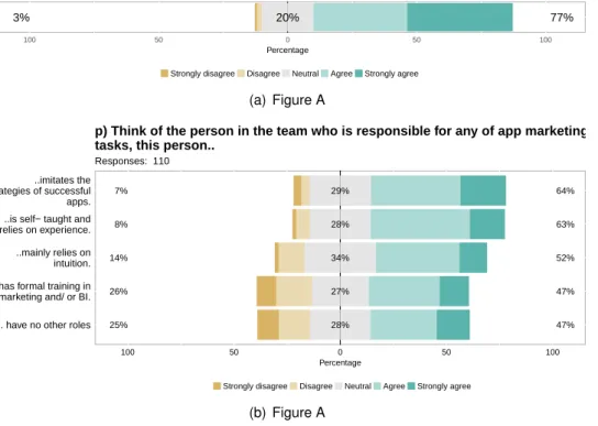 Figure 3.12: RQ2. Responses to questions regarding the type of activities and skills required in a develop- develop-ment team.