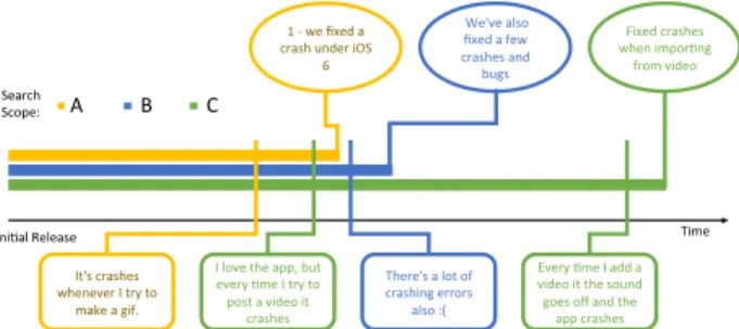 Figure 1: Examples of feedback loops. Ovals above the time line are statements from release notes.