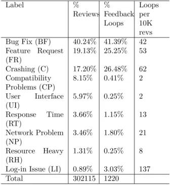 Table 2: The distribution of feedback loops by the type of feedback the user provided
