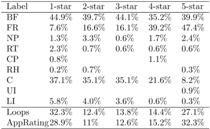 Table 4: Distribution of type of feedback loop by star rating (total in each column is 100%).