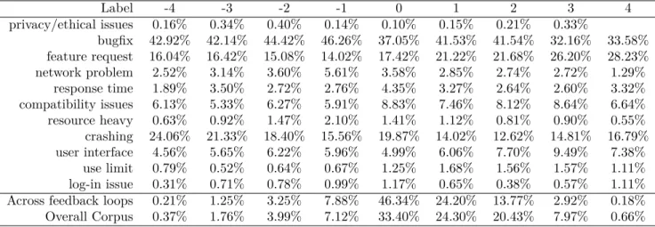 Table 5: Distribution of net sentiment across Feedback Loops by label (each column adds up to 100%).