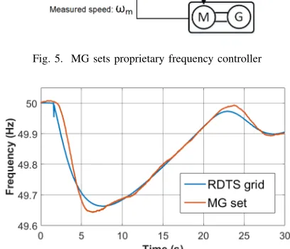 Fig. 5. MG sets proprietary frequency controller