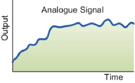 Figure 2.1 Analogue sensor output 