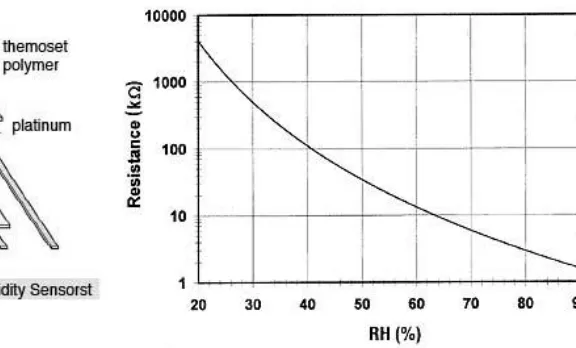 Figure 2.2 The exponential response of resistive sensor 