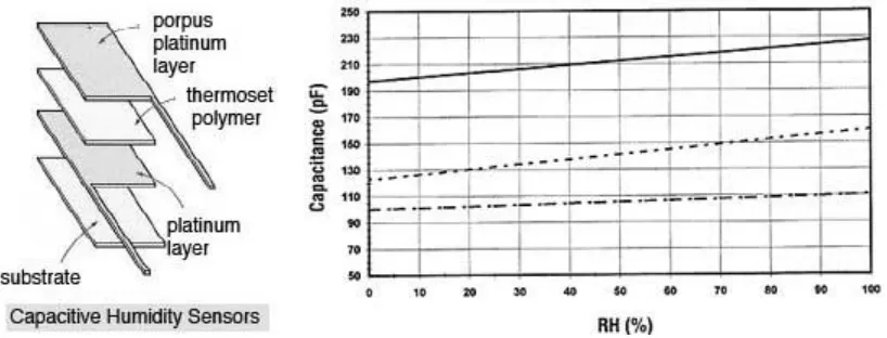 Figure 2.3 A near linear response of capacitance changes vs humidity at 25˚C 