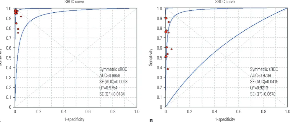 Fig. 2. Paired forest plots of the sensitivity and specificity of peptide nucleic acid clamping (A and B) and direct sequencing (C and D) for the detection of oncogenic alterations