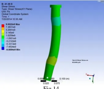 Fig 14 The results and discussions determine the application of the alternate material availability for the knuckle pin with 