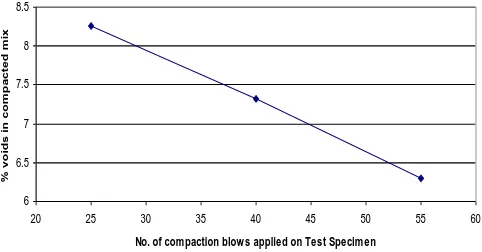 Fig. 3. Number of blows applied on the specimen v/s air voids 