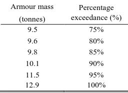 TABLE II: REQUIRED ARMOURSTONE MASS TO EXCEED SIMULATED WAVE, SEA-LEVEL AND CLIMATE CHANGE UNCERTAINTY 