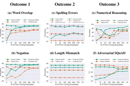 Figure 3: Inoculation by ﬁne-tuning results. (a–e): NLI accuracy for the ESIM and decomposable attention (DA)models