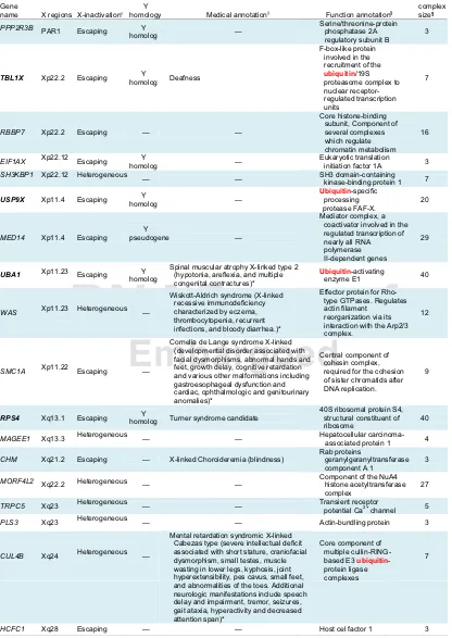 Table 1.List of candidate genes for X aneuploidy syndromes