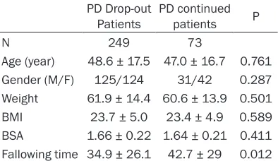 Table 1. PD patients characteristic features