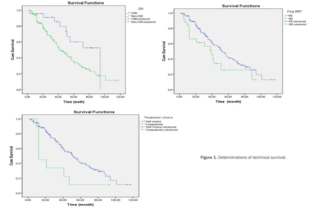 Figure 1. Determinations of technical survival.