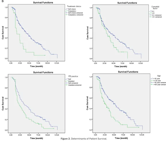 Figure 2. Determinants of Patient Survival. 
