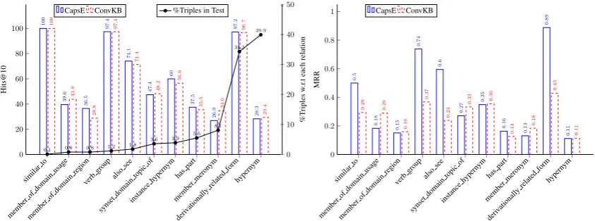 Figure 2: Hits@10 (in %) and MRR on the FB15k-237 test set w.r.t each relation category.