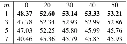 Table 3: Hits@10 on the WN18RR validation set withN = 50 and the initial learning rate at 1e−5 w.r.t eachnumber of iterations in the routing algorithm m andeach 10 training epochs.