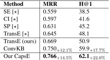 Figure 4: Learning curves on the validation set with theinitial learning rate at 5e−5.