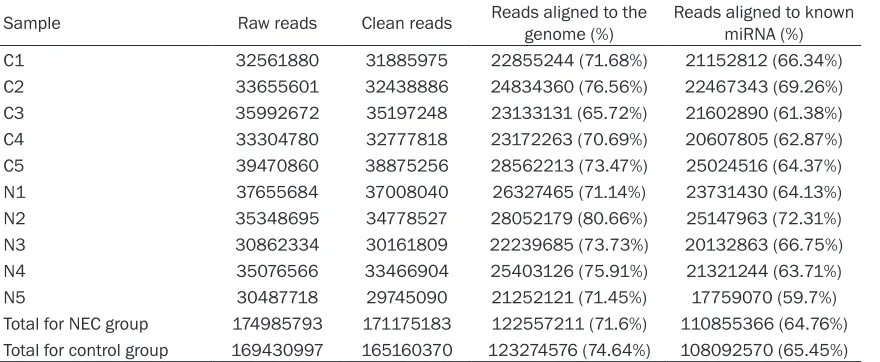 Table 1. Small RNA libraries for sequencing