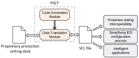 Fig. 1.Overview of the proposed tool and potential applications of thetranslated SCL-based settings format