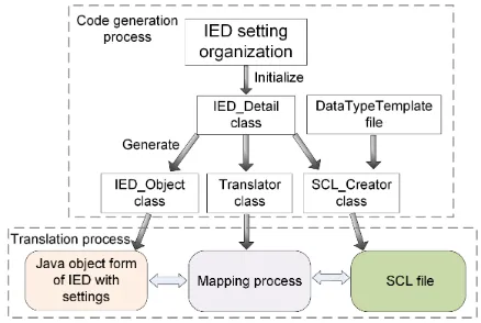 Fig. 4. The code generation and data translation process